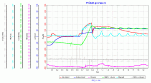 Změřené signály přeřazení po odstranění odlehlých hodnot